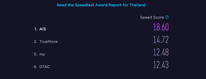 Thai SIM card speed test