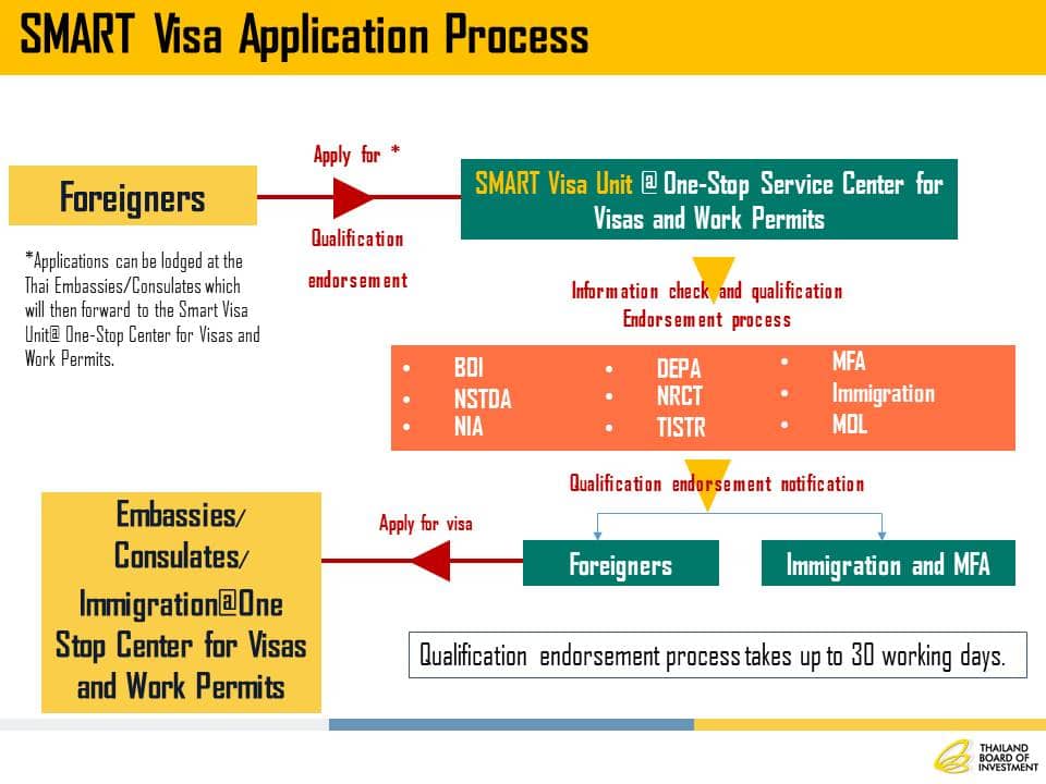 smart visa process