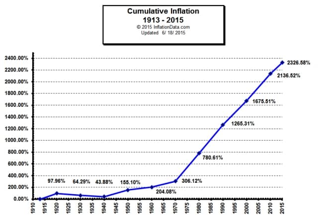 inflation chart