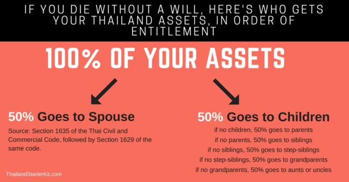 If you don’t children then the remainder would go to your parents if they are still alive. If you don’t have parents then it would be divided up among your brothers and sisters. If you don’t have brothers or sisters, then your assets would be divided between any step-brothers or step-sisters, followed by grandparents, and finally, uncles and aunts.