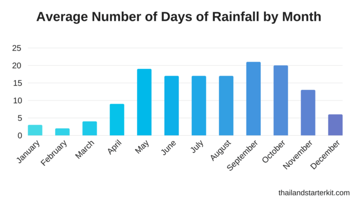 phuket average rainfall