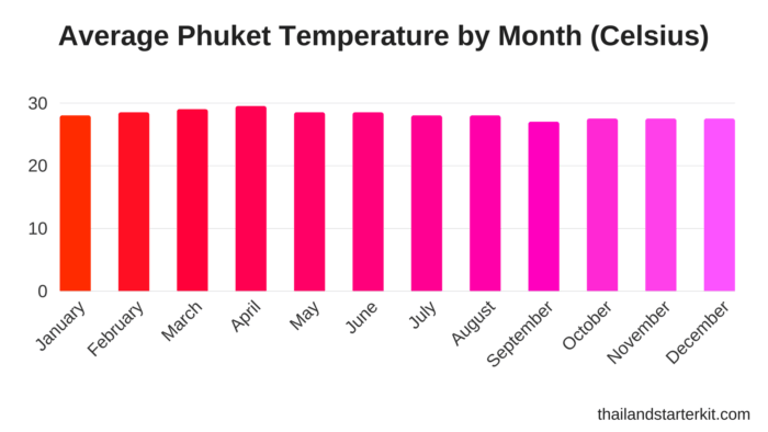 phuket averge temerature celsius