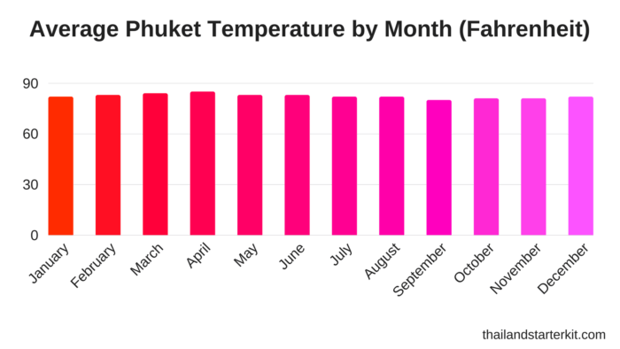 phuket averge temerature fahrenheit