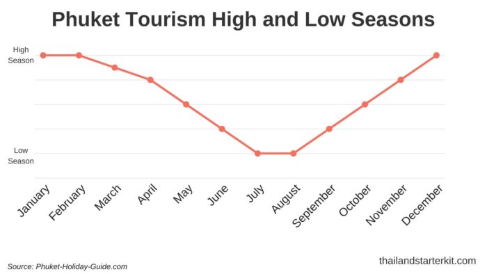 phuket high and low season