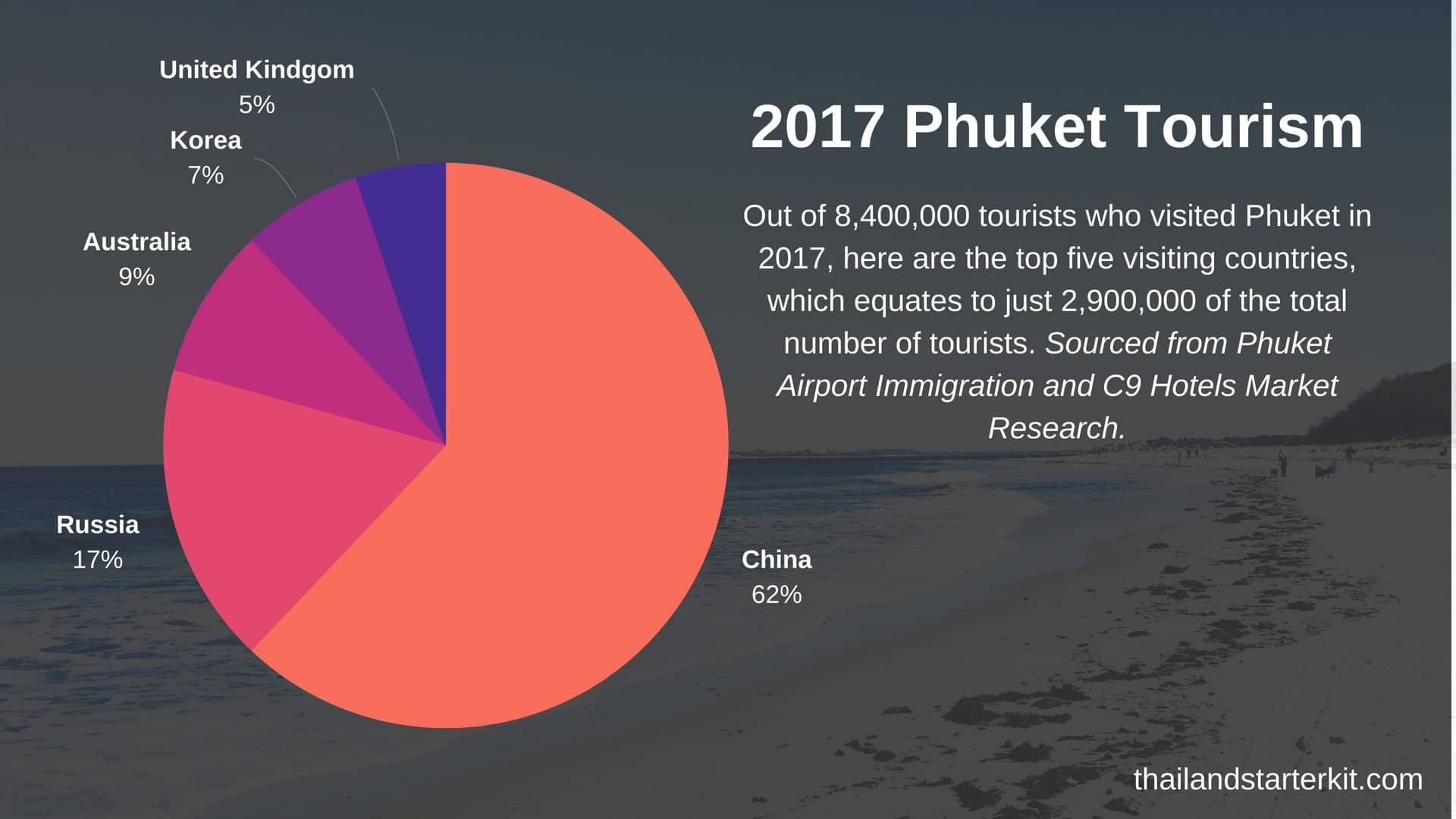 phuket tourist numbers