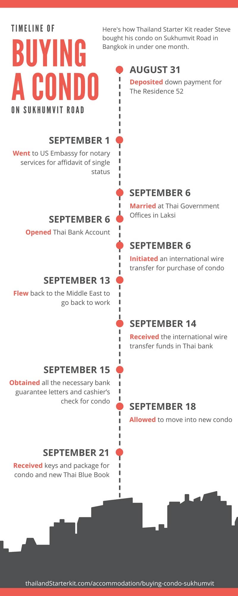 August 31, 2017 Deposit for The Residence 52 @ BTS On Nut September 1, 2017 Appointment at US Embassy for Notary Services for Affidavit of Single Status September 6, 2017 Officially Married at Thai Government Offices – Laksi September 6, 2017 Open Thai Bank Account September 6, 2017 Initiate International Wire Transfer for Purchase of Condo September 13, 2017 I fly back to the Middle East to go back to work September 14, 2017 Received the International Wire Transfer Funds at the bank September 15, 2017 Obtained all the Necessary Bank Guarantee Letters and Cashier’s Check for Condo September 18, 2017 Allowed to Move into New Condo September 21, 2017 Receive Official Keys and Package for New Condo and new Thai “Blue Book”