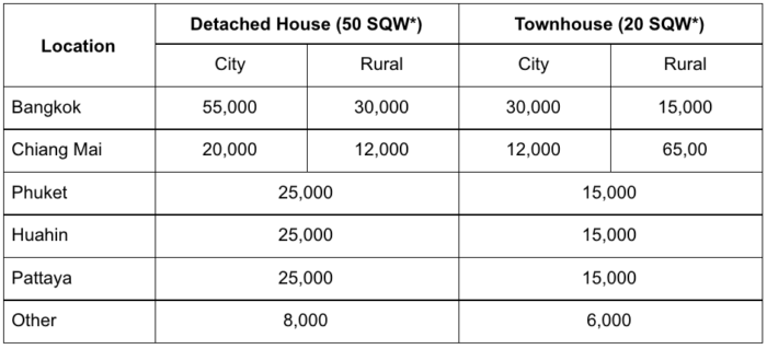 rental prices