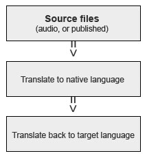 The Method learning a new language method