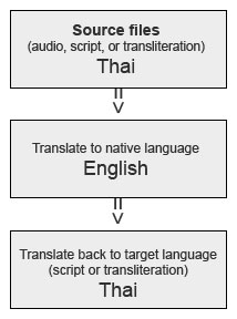 The Method Thai English Thai