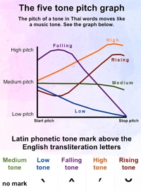 Thai Tone Graph Learn Thai Style tone graph