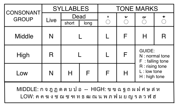Thai Tone Chart