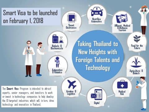thailand smart visa