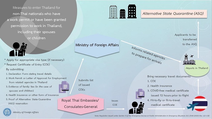 ministry of foreign affair regulations on a business holder visa to enter Thailand.