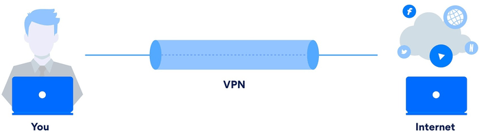 Diagram of VPN tunnel from laptop to internet