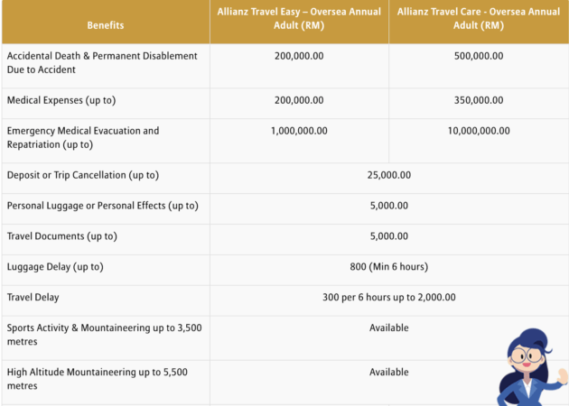 travel insurance comparison malaysia