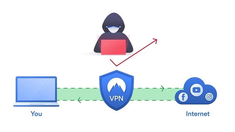 how VPN works