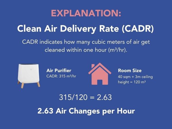 clean air delivery rate