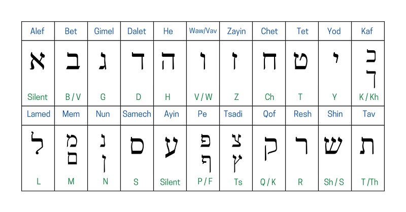 Hebrew Alphabet