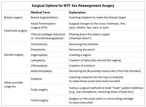 Surgical options