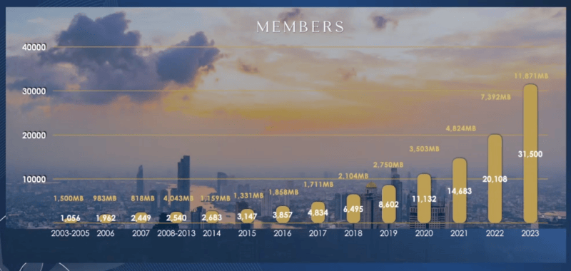 members of Thailand Privilege Card Company