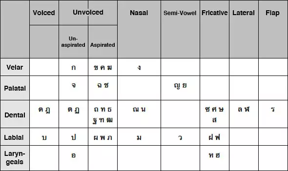 Consonants graph