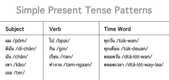 Thai Language Thai Culture Simple Present Tense Patterns