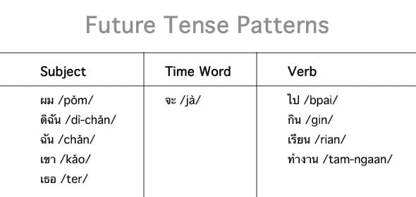 thai future tense patterns