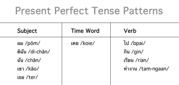 thai present perfect tense patterns