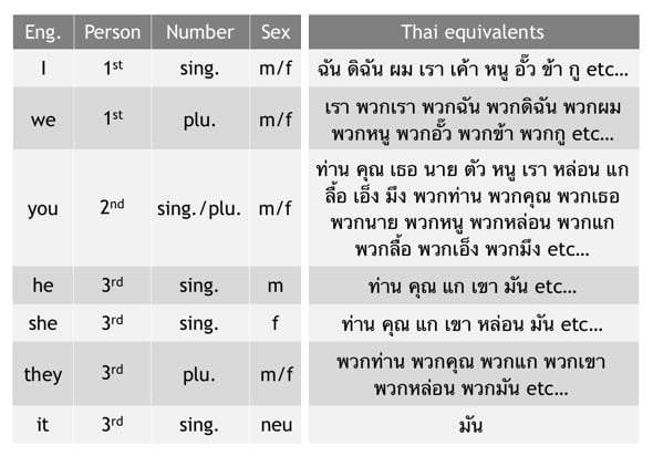 Thai pronouns table