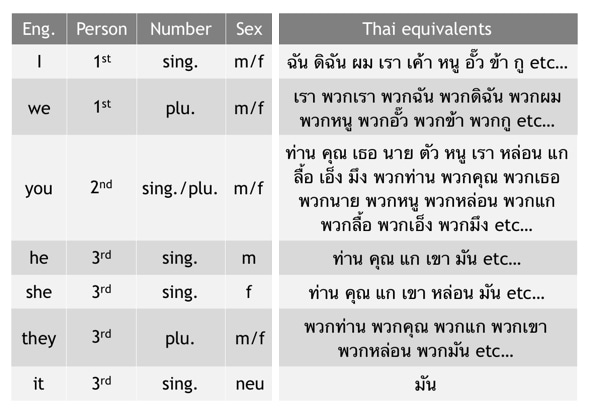 Thai pronouns table