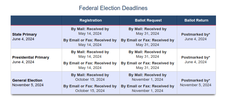 Dates limites des élections fédérales