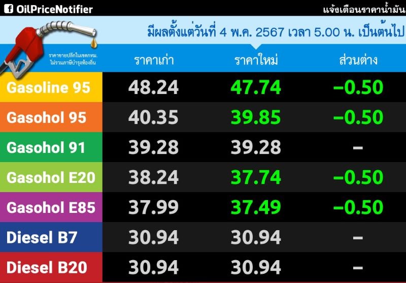 oilprice notifier Thailand