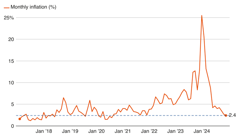 Monthly inflation levels in Argentina