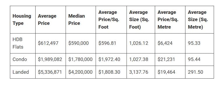 smartwealth average house price singapore