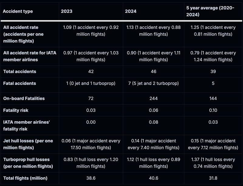 IATA Annual Safety Report Findings