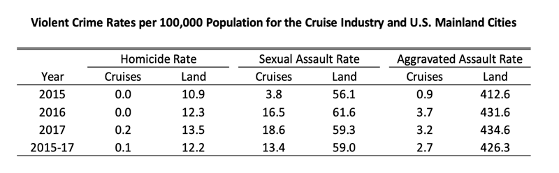 violent crime rate the cruise industry